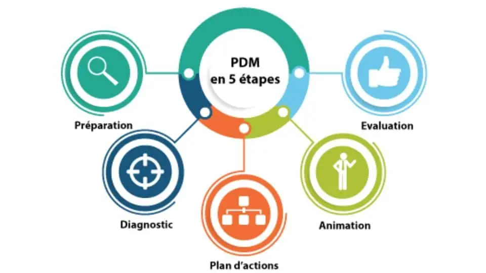 pdme 5 étapes mise en avant (1) pdme 5 étapes