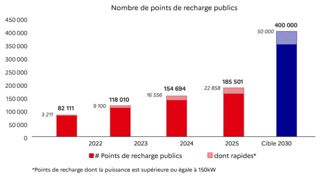 Infographie - déploiement des bornes de recharges électriques